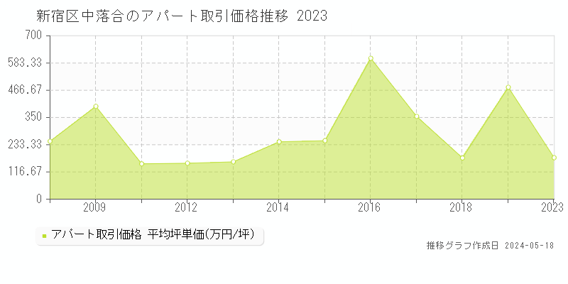 新宿区中落合のアパート価格推移グラフ 