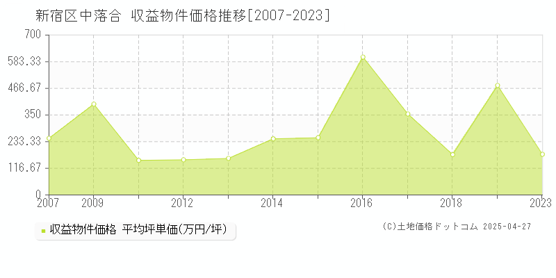 新宿区中落合のアパート価格推移グラフ 