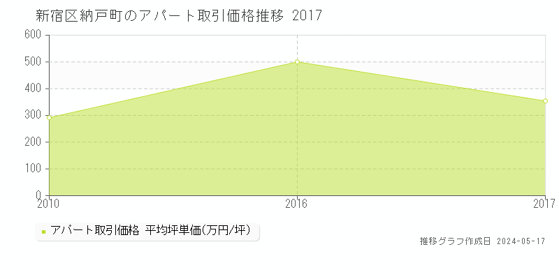 新宿区納戸町のアパート価格推移グラフ 