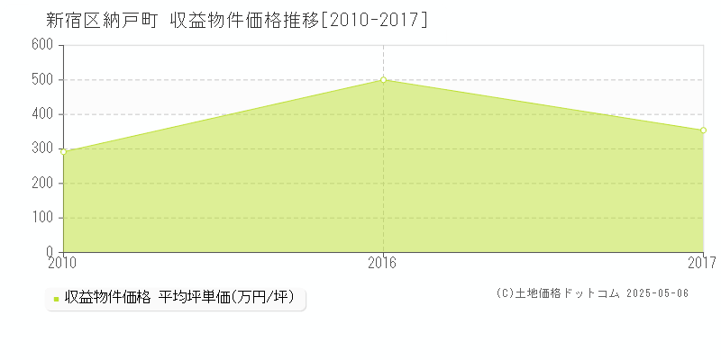 納戸町(新宿区)の収益物件価格推移グラフ(坪単価)[2010-2017年]
