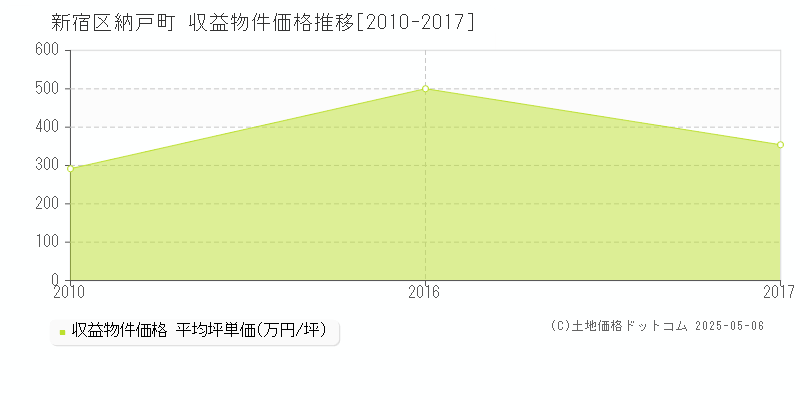 新宿区納戸町のアパート取引事例推移グラフ 