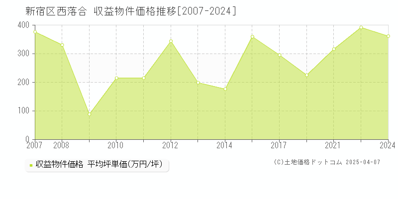 新宿区西落合のアパート価格推移グラフ 