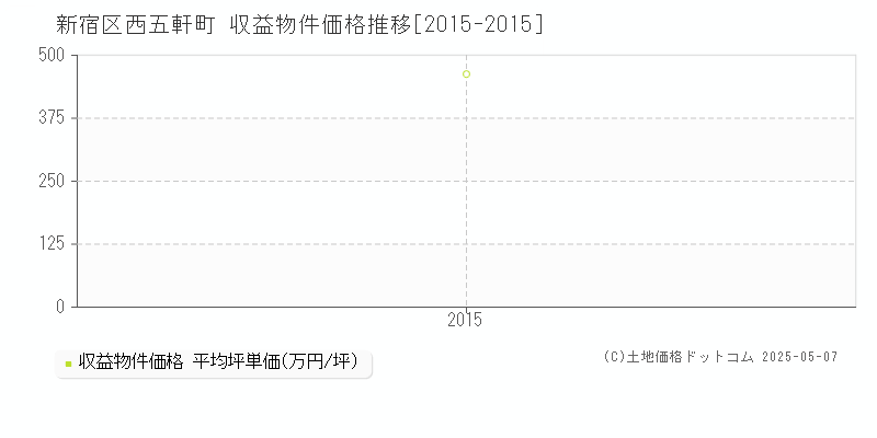 新宿区西五軒町のアパート価格推移グラフ 