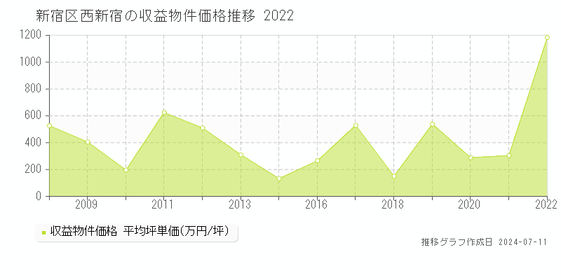 新宿区西新宿のアパート価格推移グラフ 