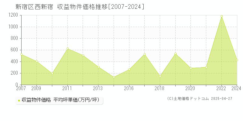 新宿区西新宿のアパート価格推移グラフ 