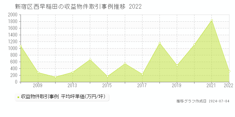 新宿区西早稲田のアパート価格推移グラフ 