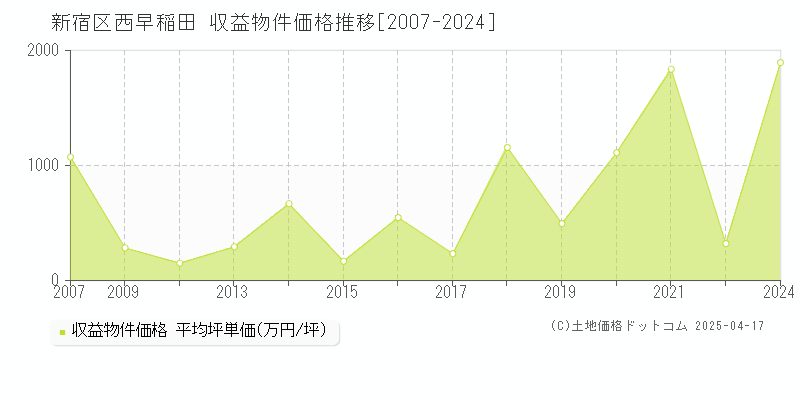 新宿区西早稲田のアパート取引事例推移グラフ 