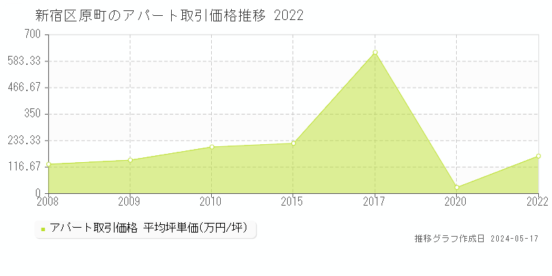 新宿区原町のアパート取引事例推移グラフ 