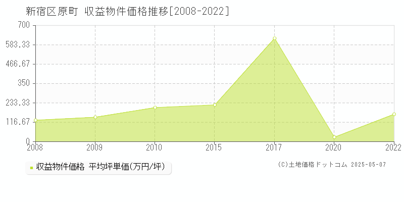 原町(新宿区)の収益物件価格推移グラフ(坪単価)[2008-2022年]