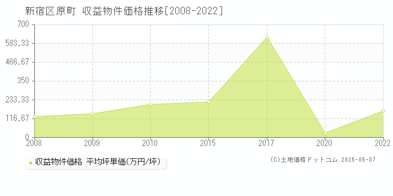 新宿区原町のアパート価格推移グラフ 