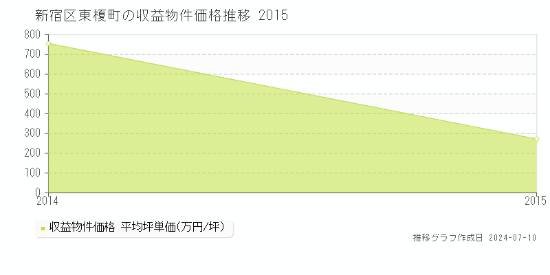 新宿区東榎町のアパート価格推移グラフ 