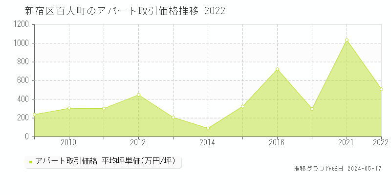 新宿区百人町のアパート価格推移グラフ 