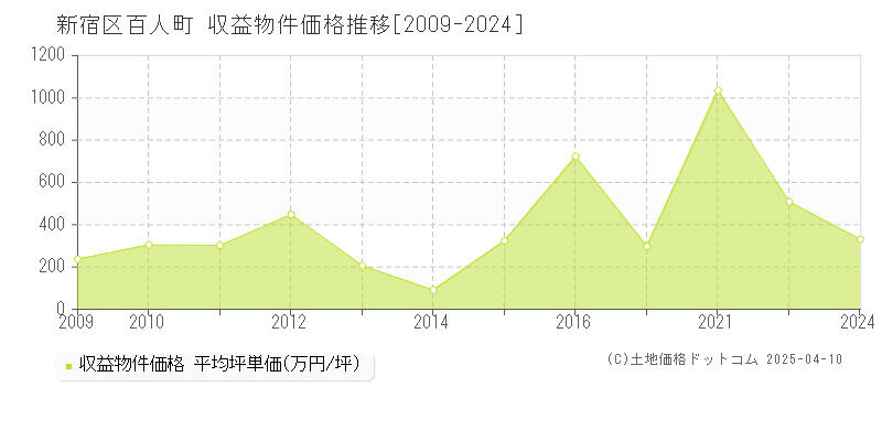 新宿区百人町のアパート価格推移グラフ 