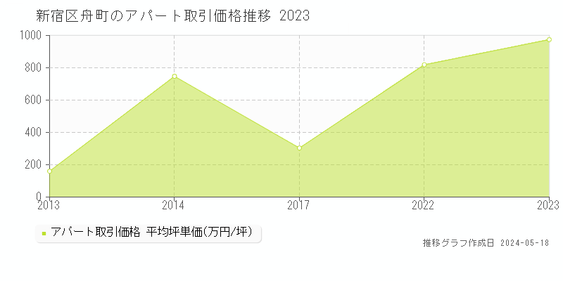 新宿区舟町のアパート取引価格推移グラフ 
