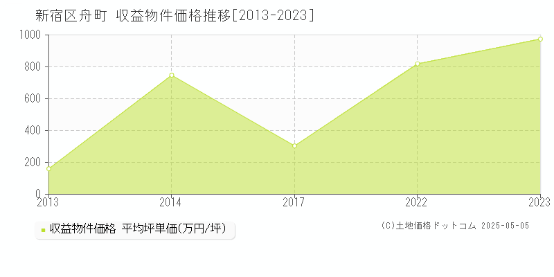 舟町(新宿区)の収益物件価格推移グラフ(坪単価)[2013-2023年]