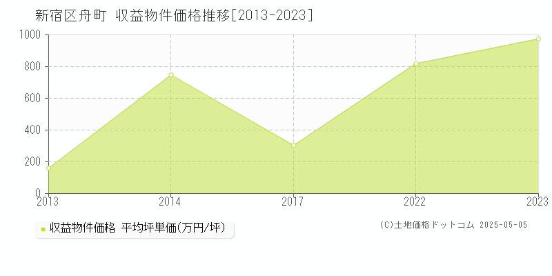 新宿区舟町のアパート取引事例推移グラフ 