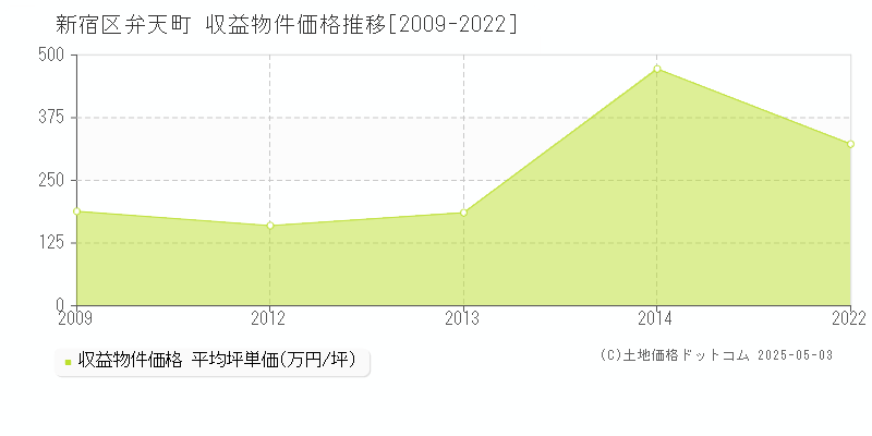 弁天町(新宿区)の収益物件価格推移グラフ(坪単価)[2009-2022年]