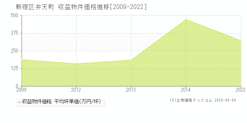 新宿区弁天町のアパート取引価格推移グラフ 