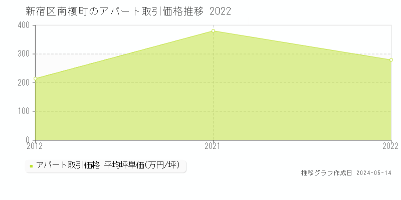 新宿区南榎町のアパート取引価格推移グラフ 