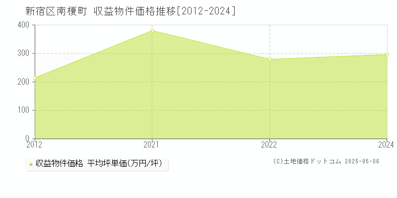 南榎町(新宿区)の収益物件価格推移グラフ(坪単価)[2012-2024年]