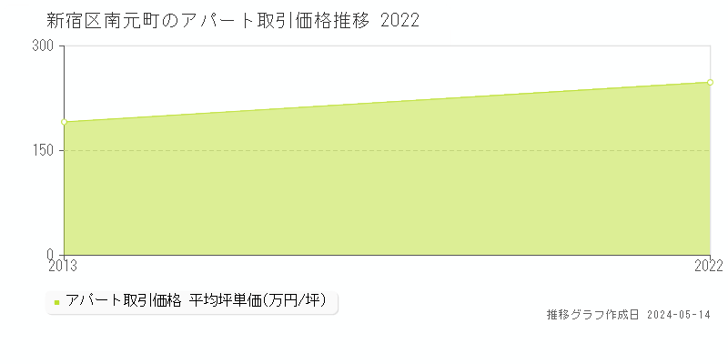 新宿区南元町のアパート取引事例推移グラフ 