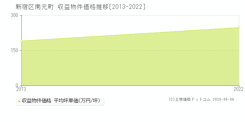 南元町(新宿区)の収益物件価格推移グラフ(坪単価)[2013-2022年]