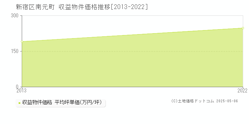 新宿区南元町のアパート価格推移グラフ 