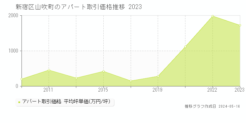 新宿区山吹町の収益物件取引事例推移グラフ 