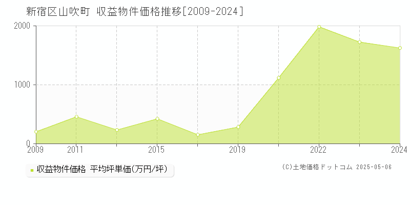 山吹町(新宿区)の収益物件価格推移グラフ(坪単価)[2009-2024年]