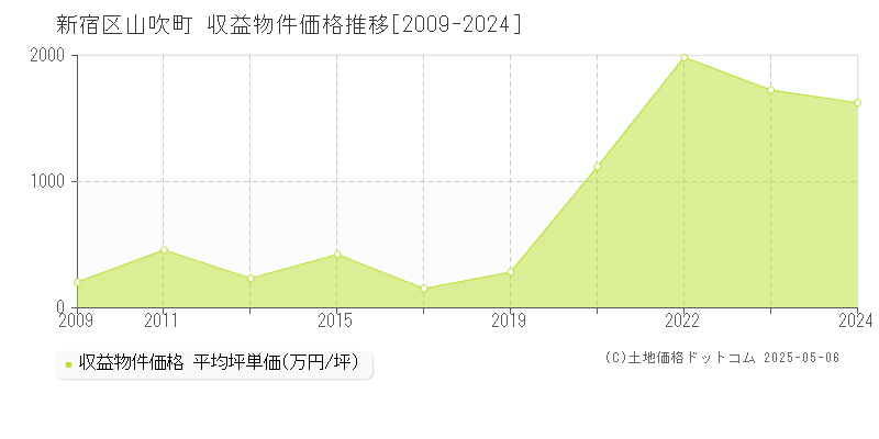 新宿区山吹町のアパート取引価格推移グラフ 