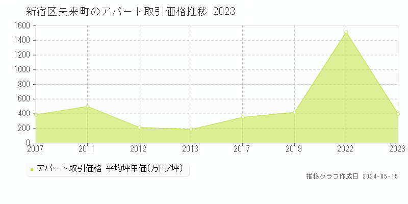 新宿区矢来町のアパート価格推移グラフ 