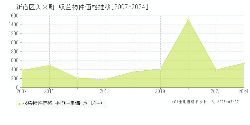矢来町(新宿区)の収益物件価格推移グラフ(坪単価)[2007-2024年]