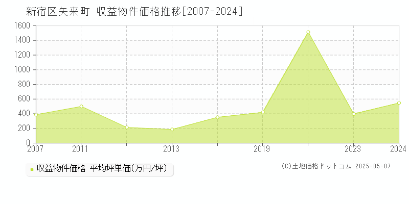 新宿区矢来町のアパート価格推移グラフ 