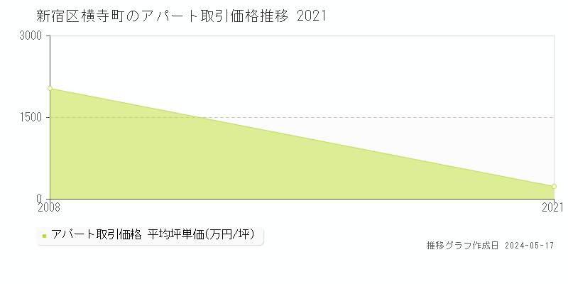 新宿区横寺町のアパート価格推移グラフ 