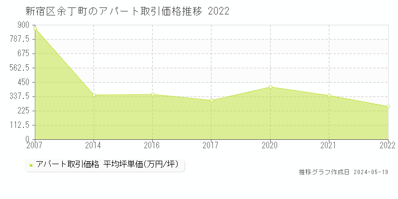 新宿区余丁町のアパート取引価格推移グラフ 