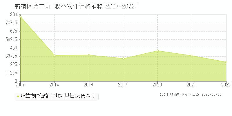 余丁町(新宿区)の収益物件価格推移グラフ(坪単価)[2007-2022年]