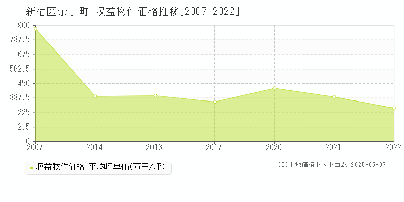 新宿区余丁町のアパート価格推移グラフ 