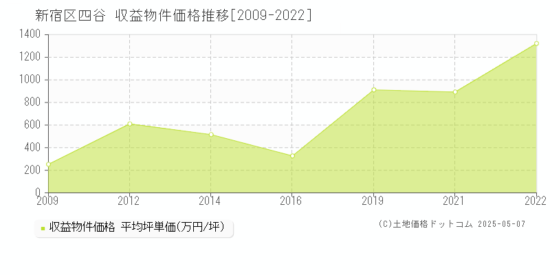四谷(新宿区)の収益物件価格推移グラフ(坪単価)[2009-2022年]