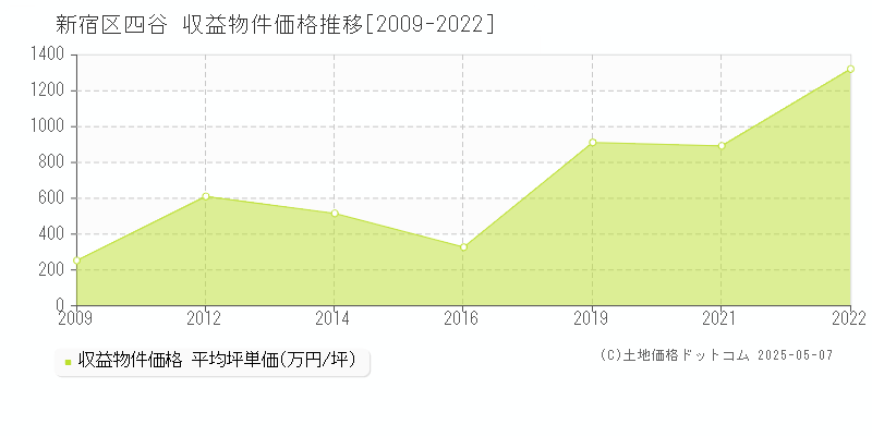 新宿区四谷のアパート価格推移グラフ 