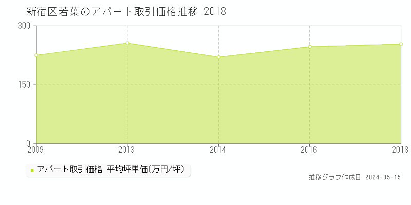 新宿区若葉のアパート取引価格推移グラフ 