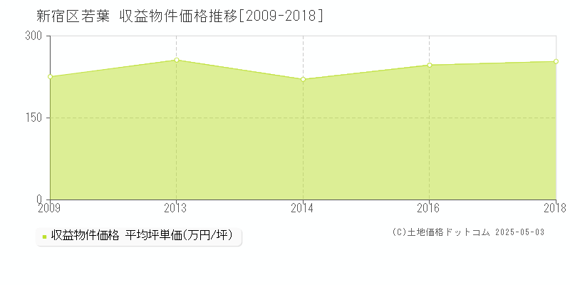 若葉(新宿区)の収益物件価格推移グラフ(坪単価)[2009-2018年]