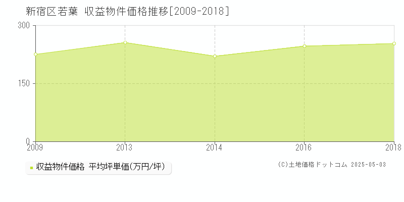 新宿区若葉のアパート取引価格推移グラフ 