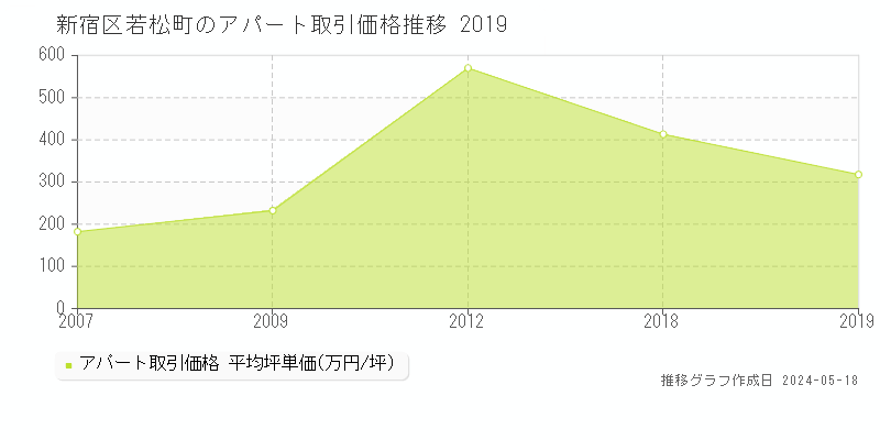 新宿区若松町のアパート価格推移グラフ 