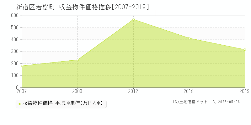 若松町(新宿区)の収益物件価格推移グラフ(坪単価)[2007-2019年]