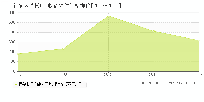 新宿区若松町のアパート価格推移グラフ 