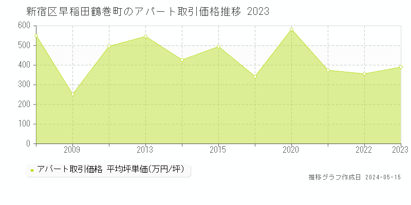 新宿区早稲田鶴巻町のアパート価格推移グラフ 