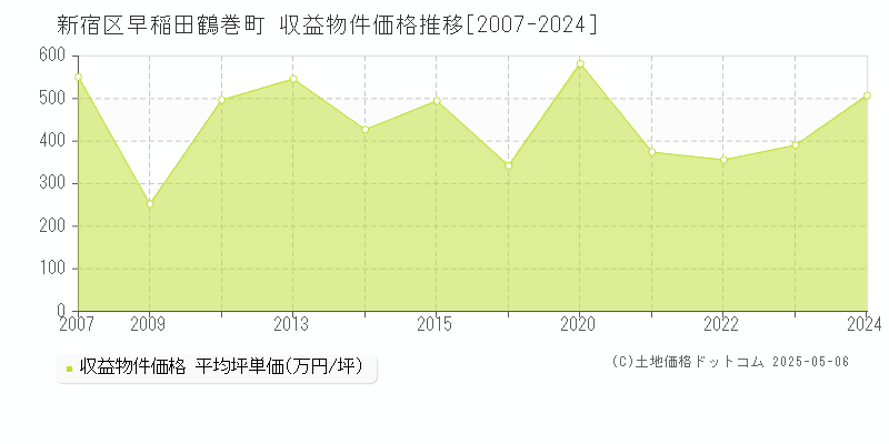 早稲田鶴巻町(新宿区)の収益物件価格推移グラフ(坪単価)[2007-2024年]