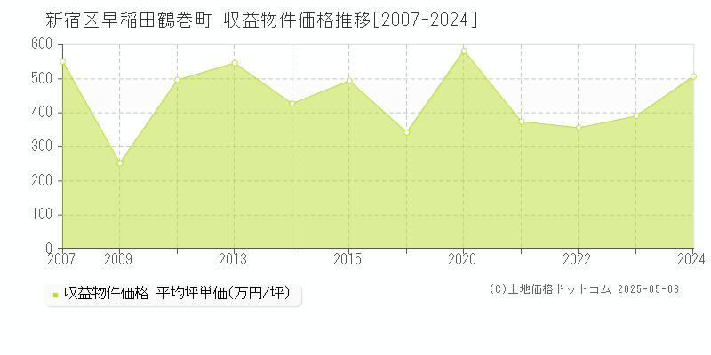 新宿区早稲田鶴巻町のアパート価格推移グラフ 