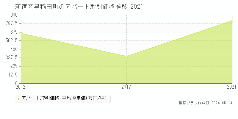 新宿区早稲田町のアパート価格推移グラフ 