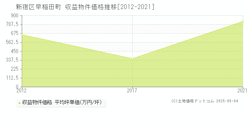 早稲田町(新宿区)の収益物件価格推移グラフ(坪単価)[2012-2021年]